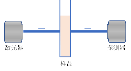 血液細(xì)胞儀采用比色法檢測(cè)血紅蛋白