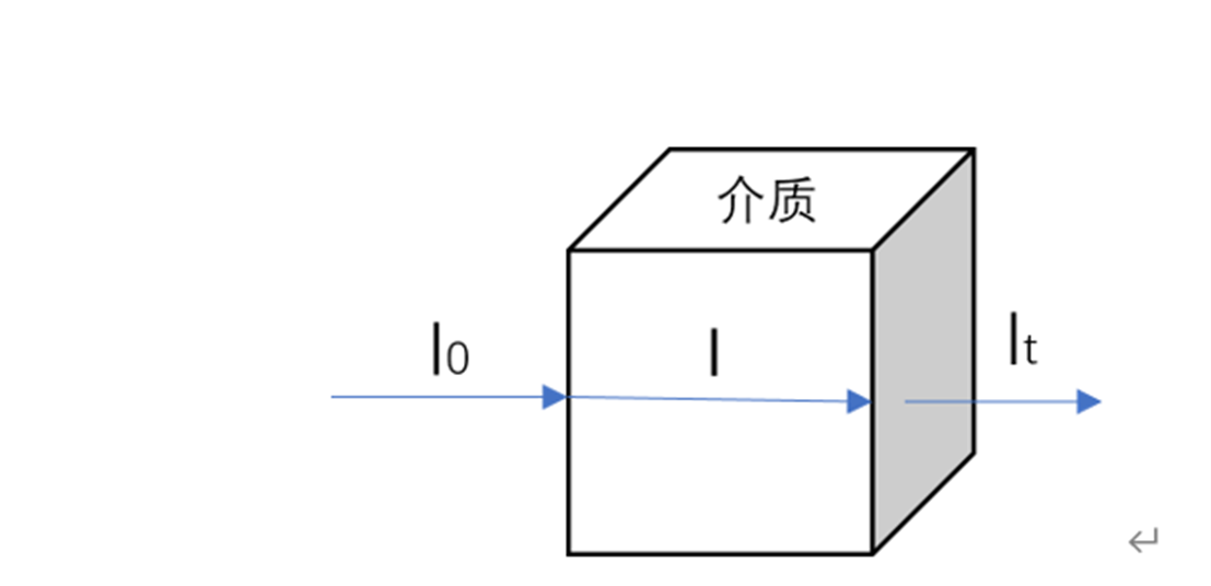 比爾-朗伯定律圖示