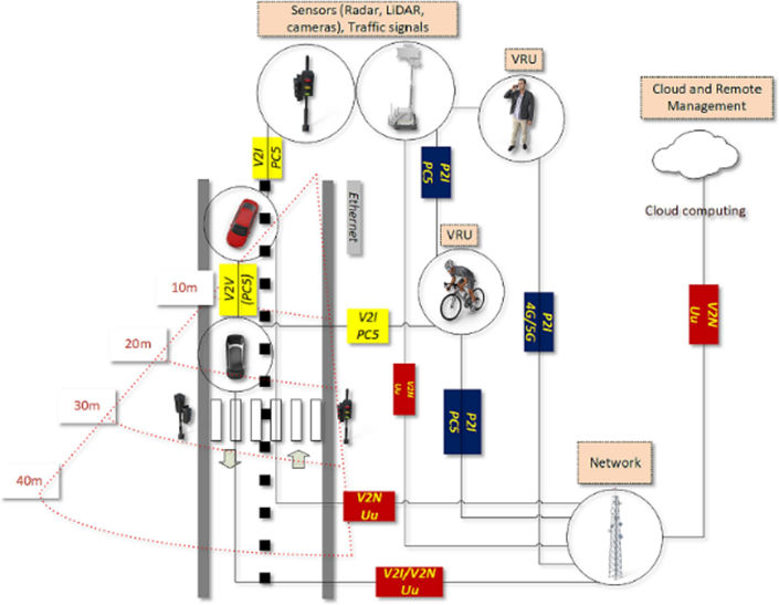 道路檢測V2X的使用場景