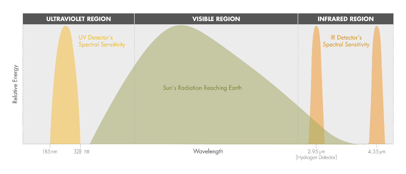 火焰探測 火焰探測