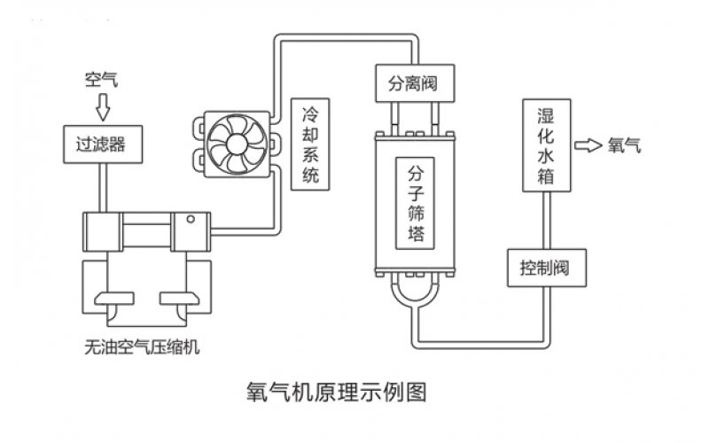 醫(yī)用PSA分子篩制氧機(jī)的工作原理和產(chǎn)品優(yōu)勢